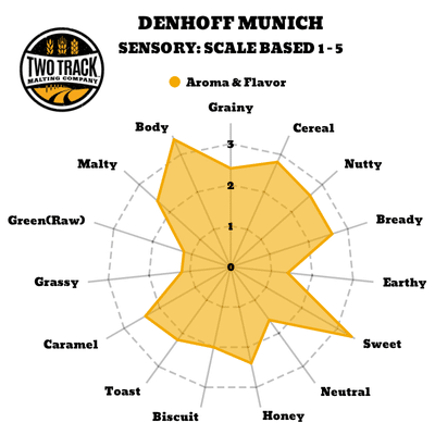 Sensory Map Denhoff Munich Malt