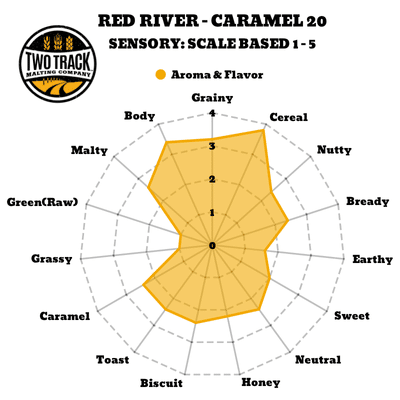 Sensory Map Red River Caramel 20 Malt